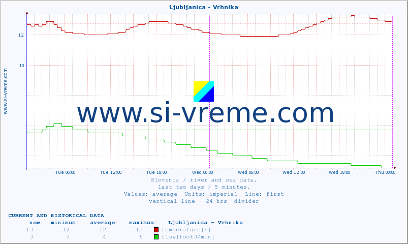  :: Ljubljanica - Vrhnika :: temperature | flow | height :: last two days / 5 minutes.