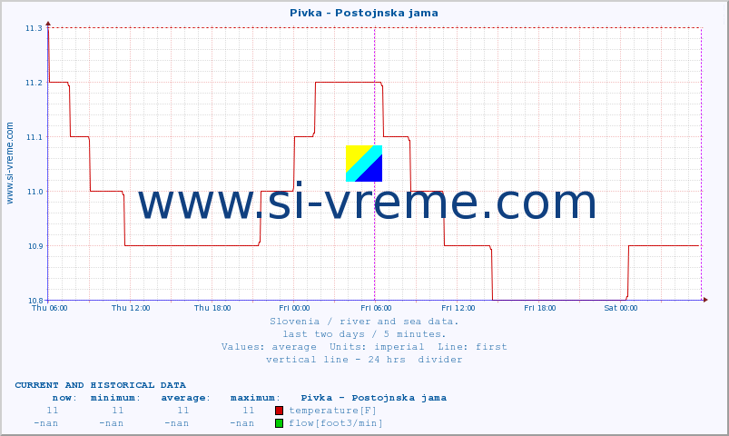  :: Pivka - Postojnska jama :: temperature | flow | height :: last two days / 5 minutes.