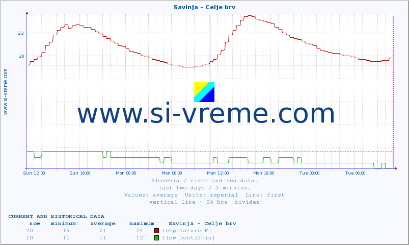  :: Savinja - Celje brv :: temperature | flow | height :: last two days / 5 minutes.