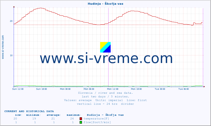  :: Hudinja - Škofja vas :: temperature | flow | height :: last two days / 5 minutes.