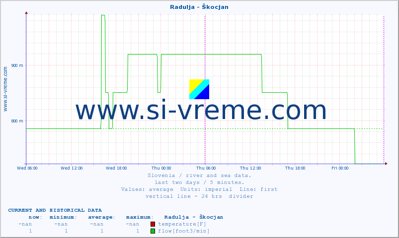  :: Radulja - Škocjan :: temperature | flow | height :: last two days / 5 minutes.