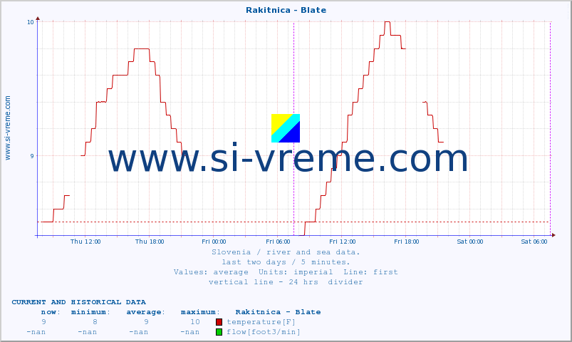  :: Rakitnica - Blate :: temperature | flow | height :: last two days / 5 minutes.