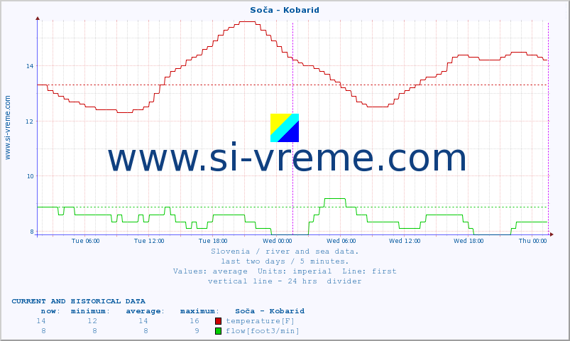  :: Soča - Kobarid :: temperature | flow | height :: last two days / 5 minutes.