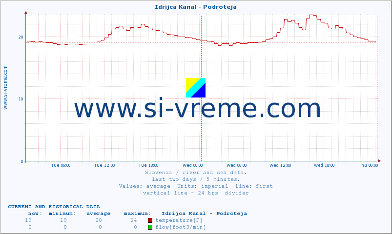  :: Idrijca Kanal - Podroteja :: temperature | flow | height :: last two days / 5 minutes.