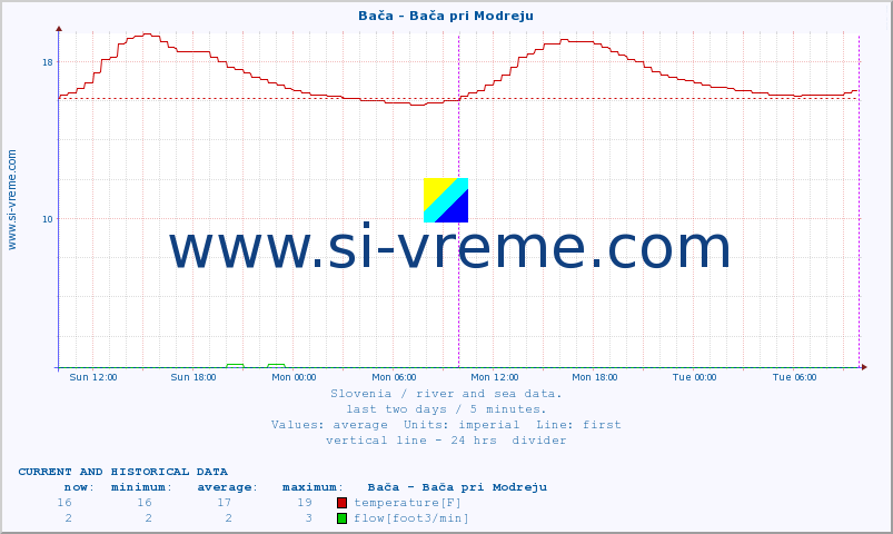  :: Bača - Bača pri Modreju :: temperature | flow | height :: last two days / 5 minutes.