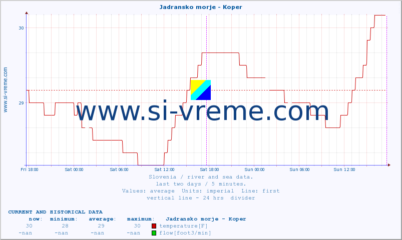  :: Jadransko morje - Koper :: temperature | flow | height :: last two days / 5 minutes.