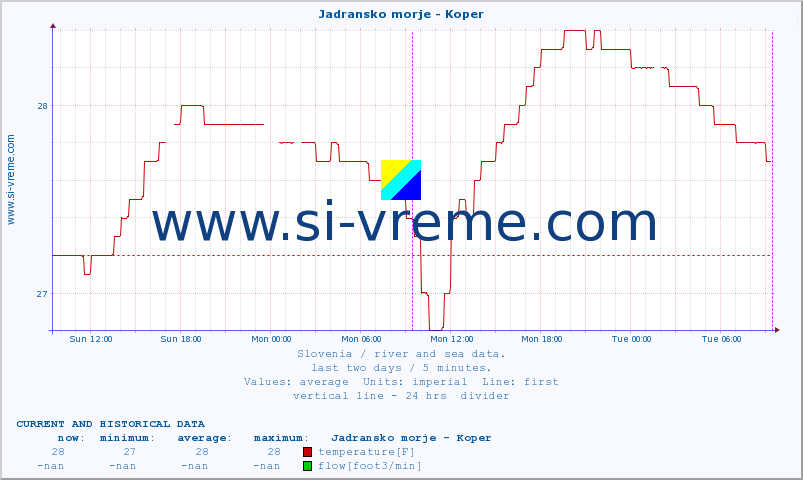  :: Jadransko morje - Koper :: temperature | flow | height :: last two days / 5 minutes.