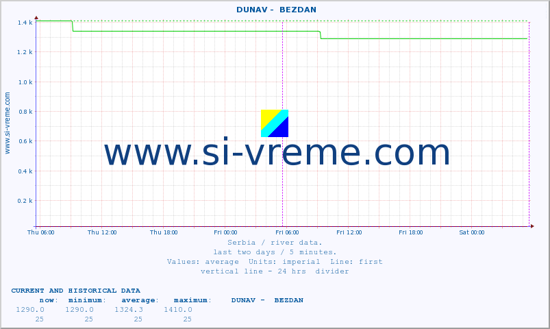  ::  DUNAV -  BEZDAN :: height |  |  :: last two days / 5 minutes.