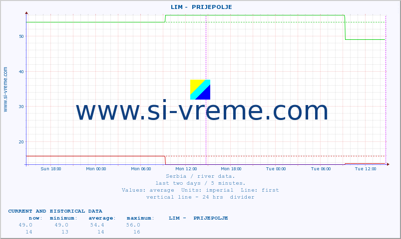  ::  LIM -  PRIJEPOLJE :: height |  |  :: last two days / 5 minutes.