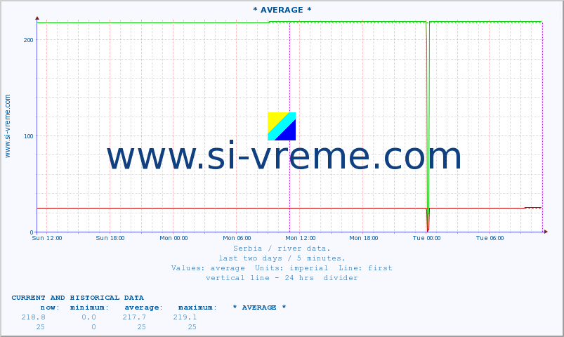  ::  MORAVICA -  ARILJE :: height |  |  :: last two days / 5 minutes.