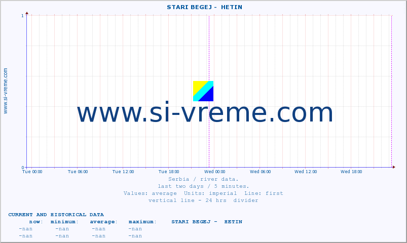  ::  STARI BEGEJ -  HETIN :: height |  |  :: last two days / 5 minutes.