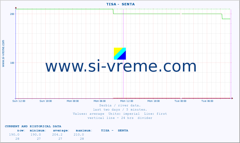  ::  TISA -  SENTA :: height |  |  :: last two days / 5 minutes.