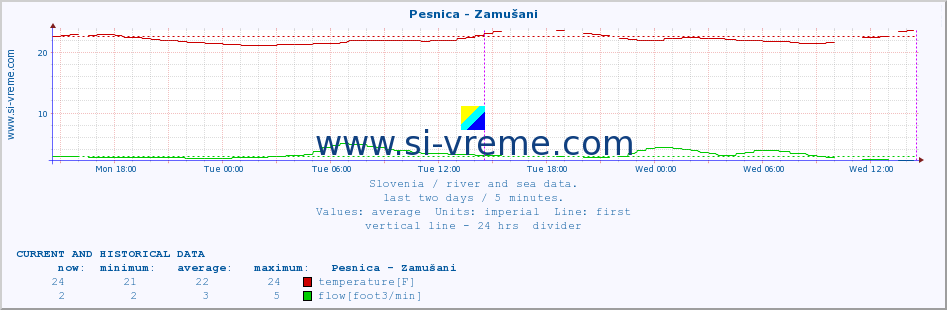  :: Pesnica - Zamušani :: temperature | flow | height :: last two days / 5 minutes.