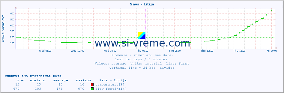  :: Sava - Litija :: temperature | flow | height :: last two days / 5 minutes.