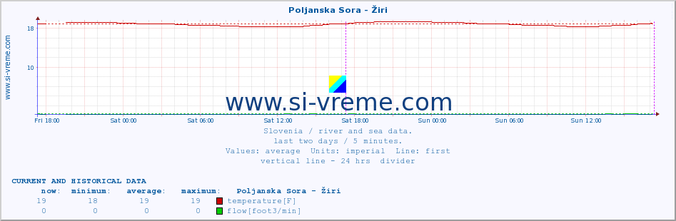  :: Poljanska Sora - Žiri :: temperature | flow | height :: last two days / 5 minutes.