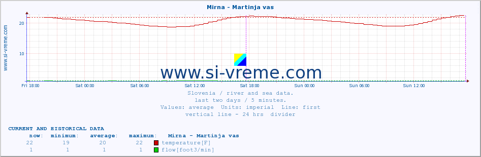  :: Mirna - Martinja vas :: temperature | flow | height :: last two days / 5 minutes.