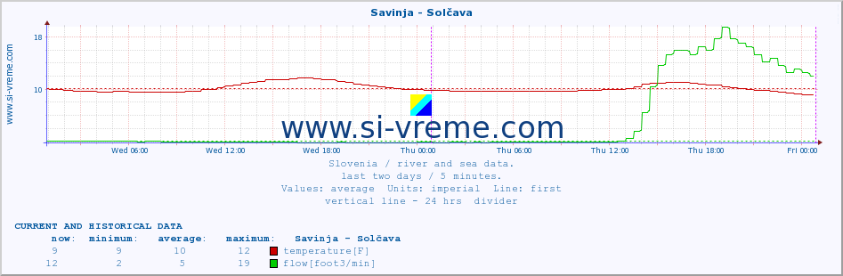  :: Savinja - Solčava :: temperature | flow | height :: last two days / 5 minutes.