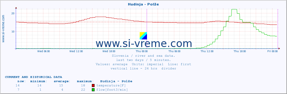  :: Hudinja - Polže :: temperature | flow | height :: last two days / 5 minutes.