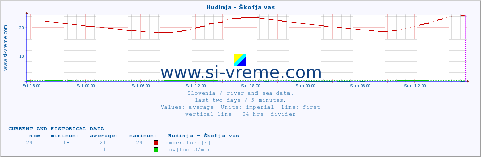  :: Hudinja - Škofja vas :: temperature | flow | height :: last two days / 5 minutes.