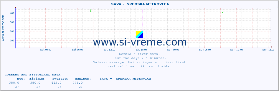  ::  SAVA -  SREMSKA MITROVICA :: height |  |  :: last two days / 5 minutes.