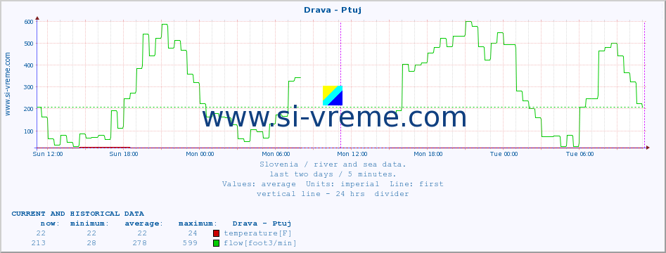  :: Drava - Ptuj :: temperature | flow | height :: last two days / 5 minutes.