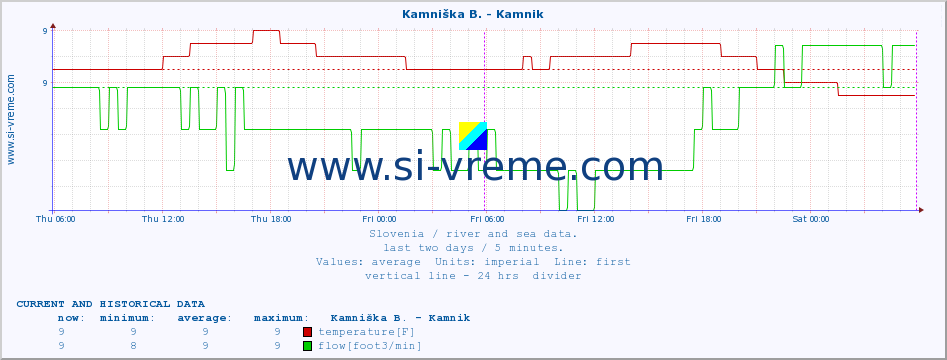  :: Meža -  Črna :: temperature | flow | height :: last two days / 5 minutes.