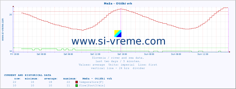  :: Meža - Otiški vrh :: temperature | flow | height :: last two days / 5 minutes.