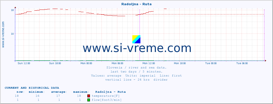  :: Radoljna - Ruta :: temperature | flow | height :: last two days / 5 minutes.