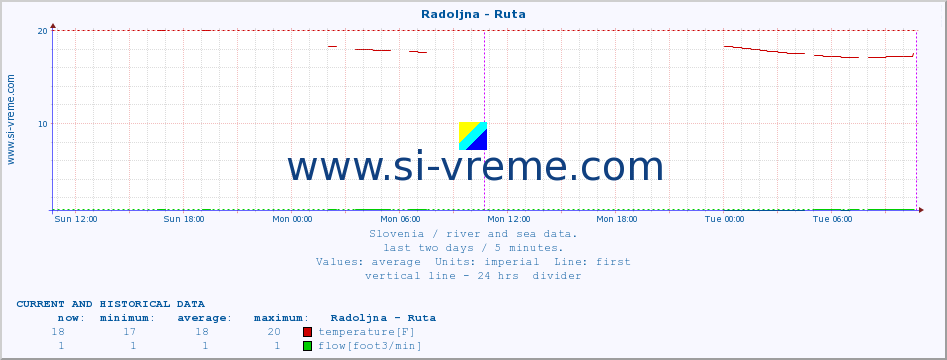  :: Radoljna - Ruta :: temperature | flow | height :: last two days / 5 minutes.