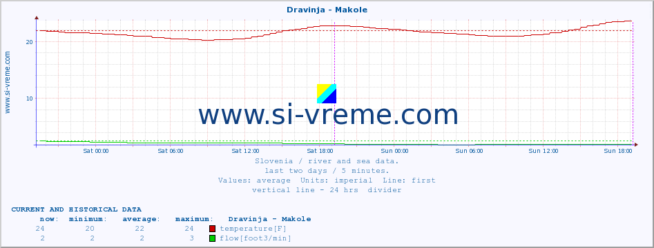  :: Dravinja - Makole :: temperature | flow | height :: last two days / 5 minutes.