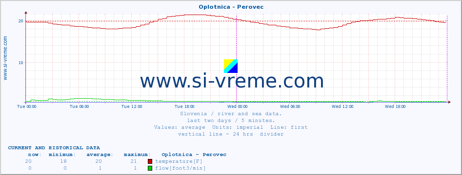  :: Oplotnica - Perovec :: temperature | flow | height :: last two days / 5 minutes.