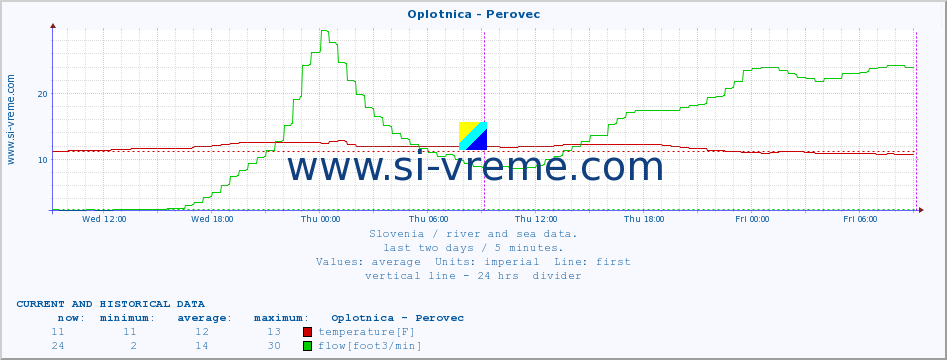  :: Oplotnica - Perovec :: temperature | flow | height :: last two days / 5 minutes.