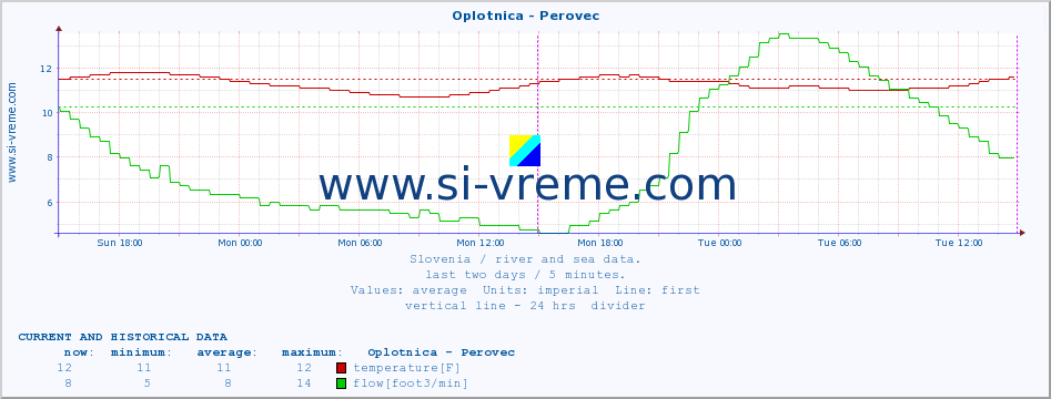  :: Oplotnica - Perovec :: temperature | flow | height :: last two days / 5 minutes.