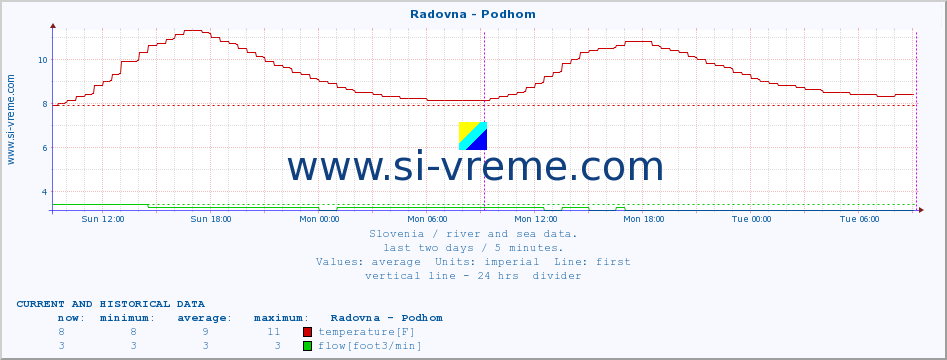  :: Radovna - Podhom :: temperature | flow | height :: last two days / 5 minutes.