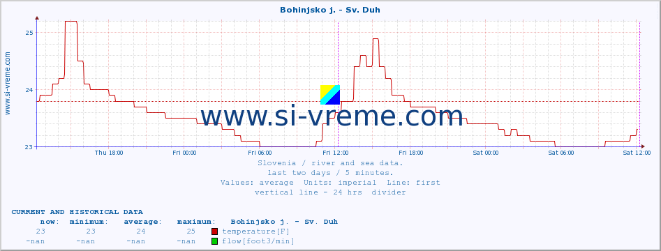  :: Bohinjsko j. - Sv. Duh :: temperature | flow | height :: last two days / 5 minutes.