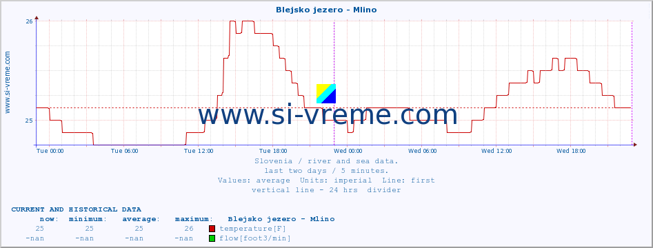  :: Blejsko jezero - Mlino :: temperature | flow | height :: last two days / 5 minutes.