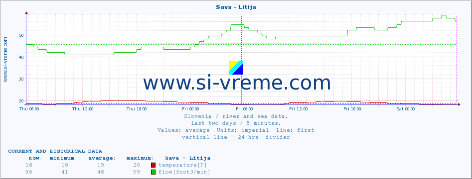  :: Sava - Litija :: temperature | flow | height :: last two days / 5 minutes.