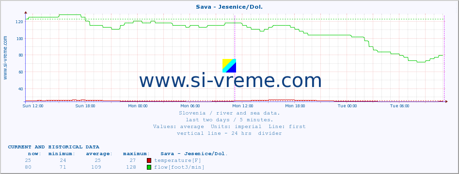  :: Sava - Jesenice/Dol. :: temperature | flow | height :: last two days / 5 minutes.