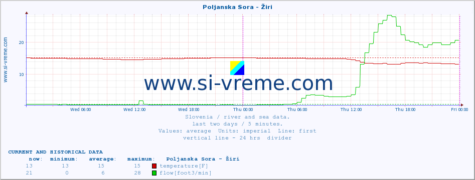  :: Poljanska Sora - Žiri :: temperature | flow | height :: last two days / 5 minutes.