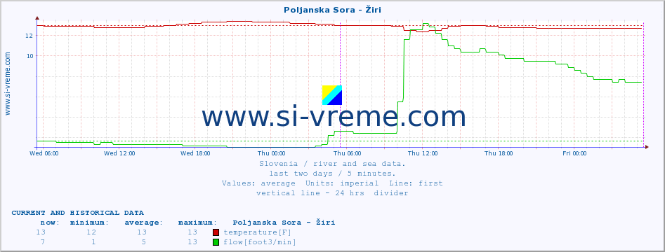  :: Poljanska Sora - Žiri :: temperature | flow | height :: last two days / 5 minutes.