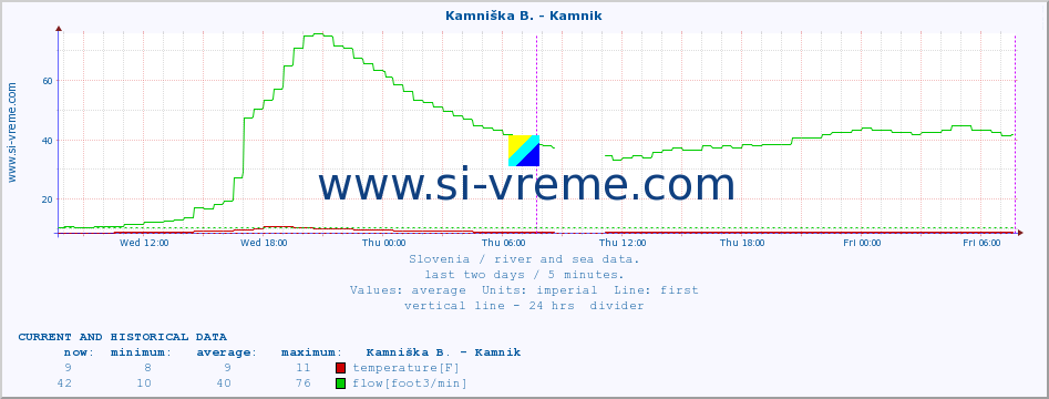  :: Kamniška B. - Kamnik :: temperature | flow | height :: last two days / 5 minutes.