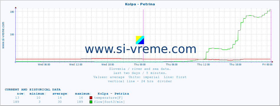  :: Kolpa - Petrina :: temperature | flow | height :: last two days / 5 minutes.