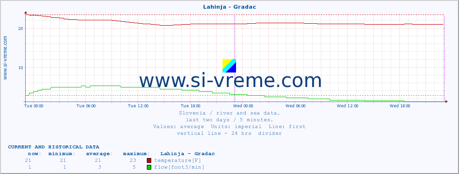  :: Lahinja - Gradac :: temperature | flow | height :: last two days / 5 minutes.