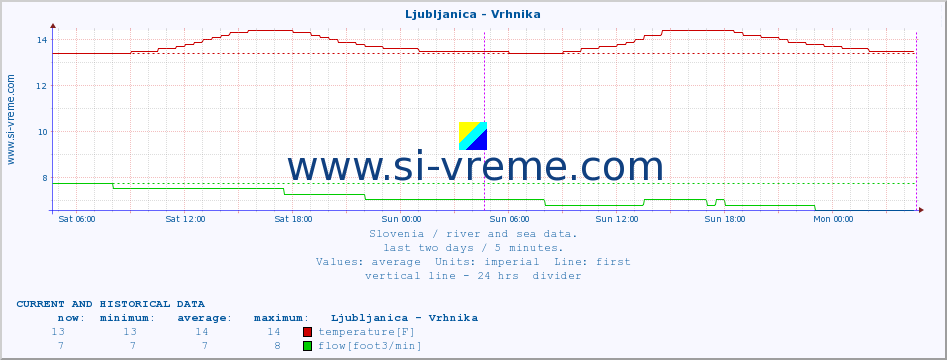  :: Ljubljanica - Vrhnika :: temperature | flow | height :: last two days / 5 minutes.