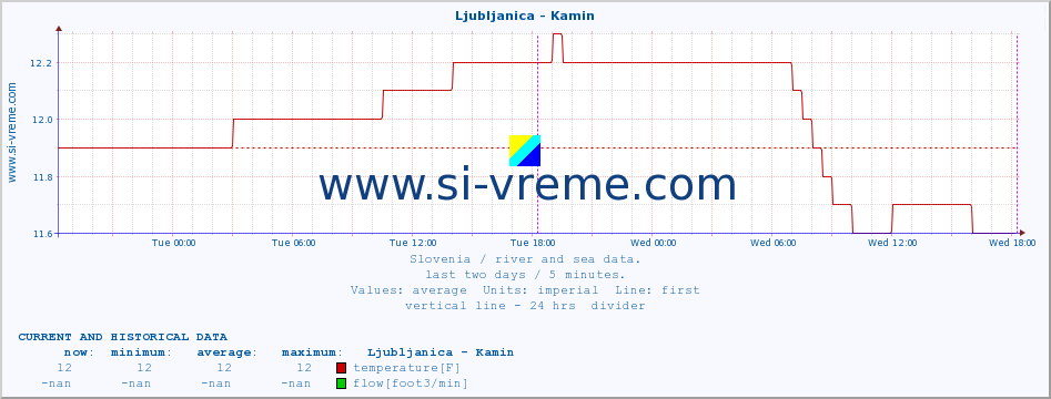  :: Ljubljanica - Kamin :: temperature | flow | height :: last two days / 5 minutes.