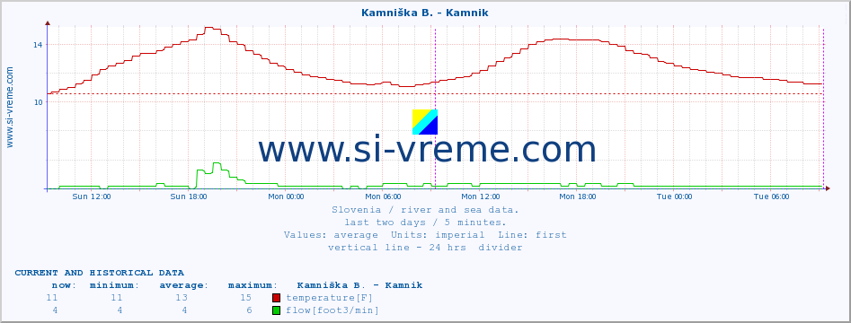  :: Stržen - Gor. Jezero :: temperature | flow | height :: last two days / 5 minutes.