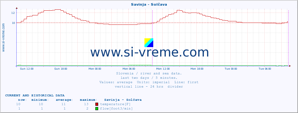  :: Savinja - Solčava :: temperature | flow | height :: last two days / 5 minutes.