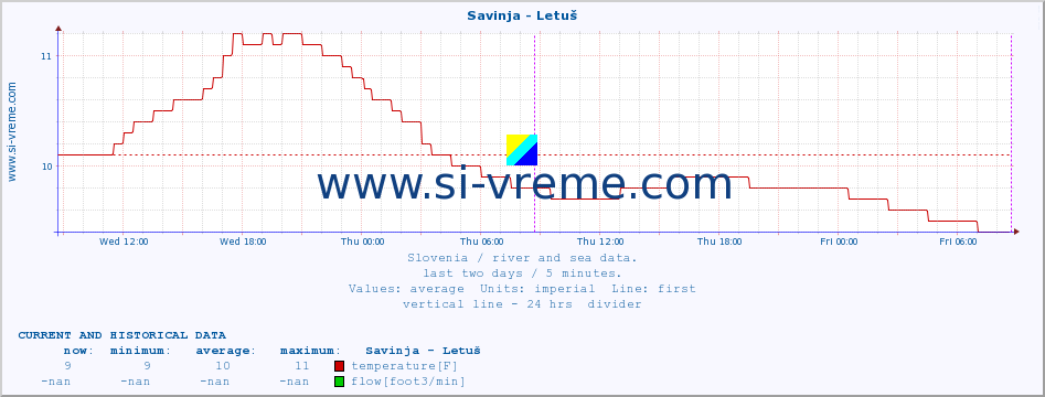  :: Savinja - Letuš :: temperature | flow | height :: last two days / 5 minutes.