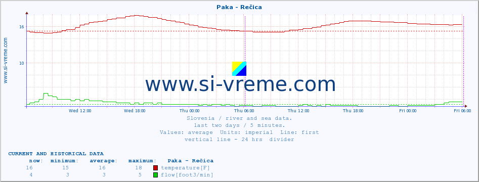  :: Paka - Rečica :: temperature | flow | height :: last two days / 5 minutes.