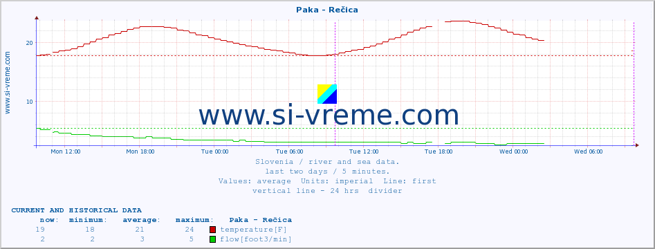  :: Paka - Rečica :: temperature | flow | height :: last two days / 5 minutes.